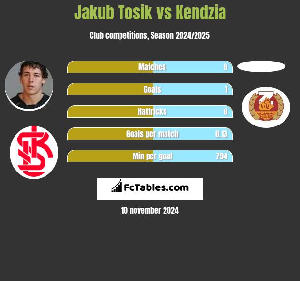 Jakub Tosik vs Kendzia h2h player stats