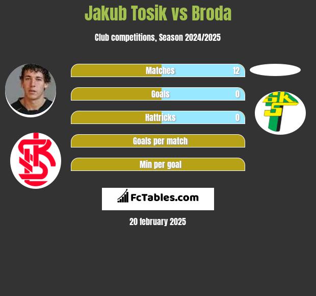 Jakub Tosik vs Broda h2h player stats