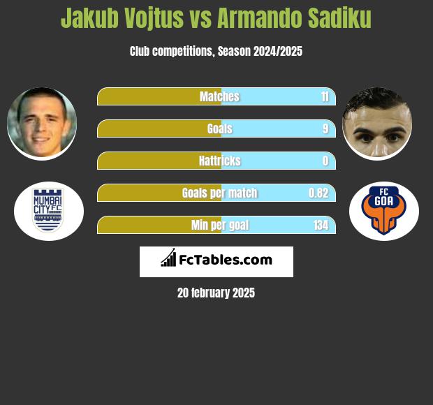 Jakub Vojtus vs Armando Sadiku h2h player stats