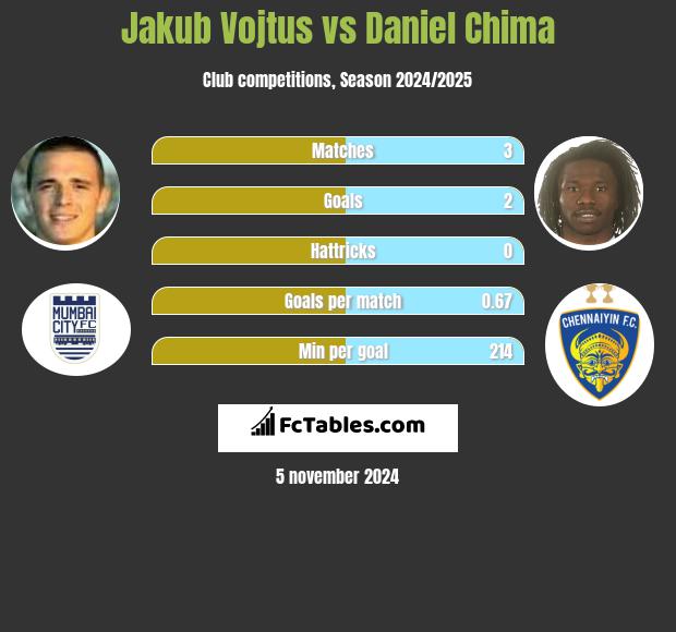 Jakub Vojtus vs Daniel Chima h2h player stats