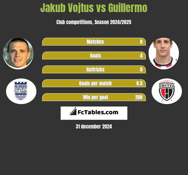 Jakub Vojtus vs Guillermo h2h player stats