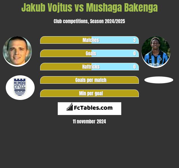 Jakub Vojtus vs Mushaga Bakenga h2h player stats