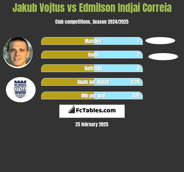 Jakub Vojtus vs Edmilson Indjai Correia h2h player stats