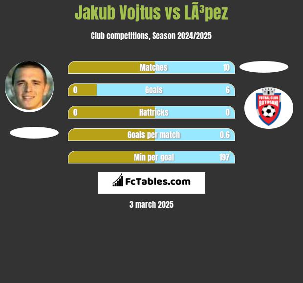 Jakub Vojtus vs LÃ³pez h2h player stats