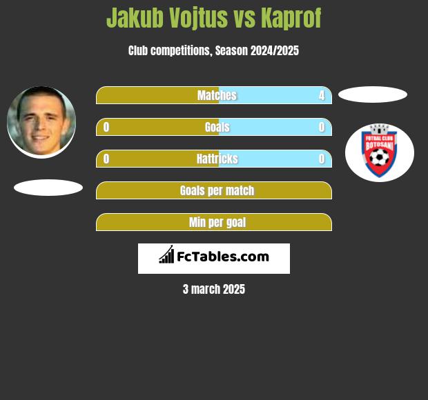 Jakub Vojtus vs Kaprof h2h player stats