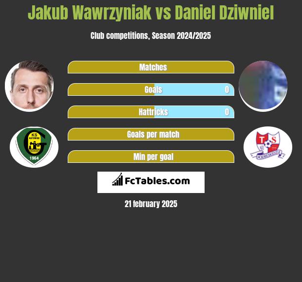 Jakub Wawrzyniak vs Daniel Dziwniel h2h player stats