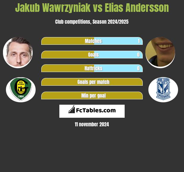 Jakub Wawrzyniak vs Elias Andersson h2h player stats