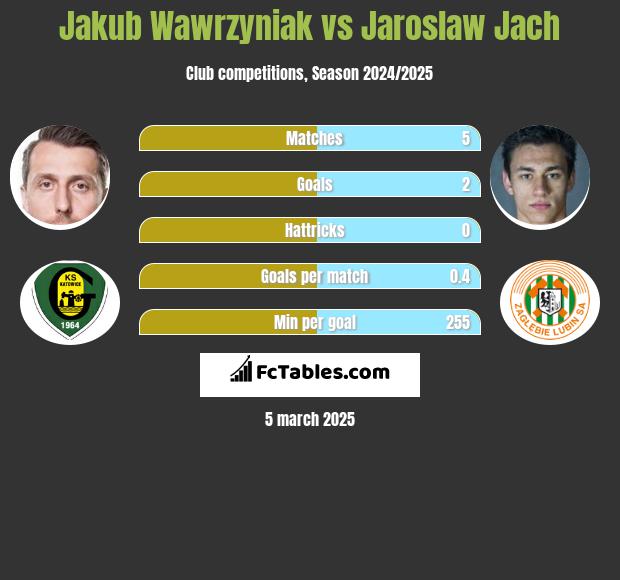 Jakub Wawrzyniak vs Jarosław Jach h2h player stats