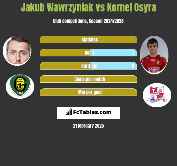 Jakub Wawrzyniak vs Kornel Osyra h2h player stats