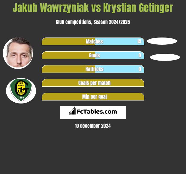 Jakub Wawrzyniak vs Krystian Getinger h2h player stats