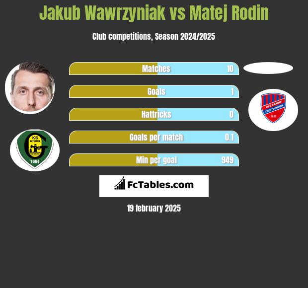 Jakub Wawrzyniak vs Matej Rodin h2h player stats