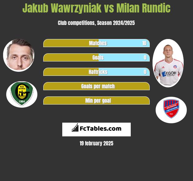 Jakub Wawrzyniak vs Milan Rundic h2h player stats