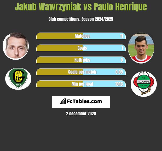 Jakub Wawrzyniak vs Paulo Henrique h2h player stats