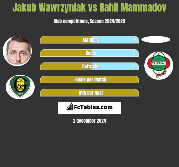 Jakub Wawrzyniak vs Rahil Mammadov h2h player stats