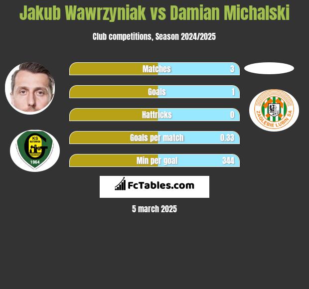 Jakub Wawrzyniak vs Damian Michalski h2h player stats