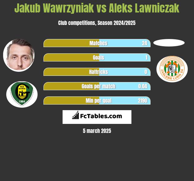 Jakub Wawrzyniak vs Aleks Lawniczak h2h player stats