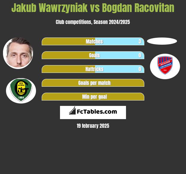 Jakub Wawrzyniak vs Bogdan Racovitan h2h player stats