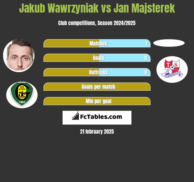 Jakub Wawrzyniak vs Jan Majsterek h2h player stats