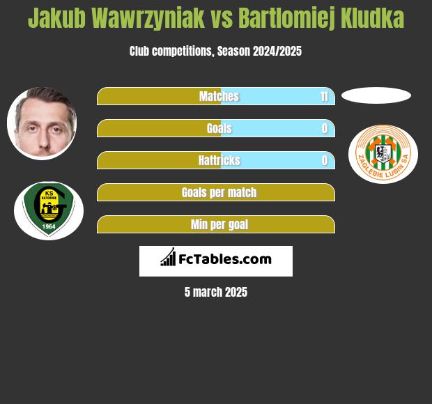 Jakub Wawrzyniak vs Bartlomiej Kludka h2h player stats