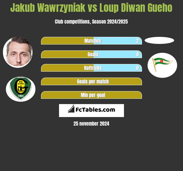 Jakub Wawrzyniak vs Loup Diwan Gueho h2h player stats