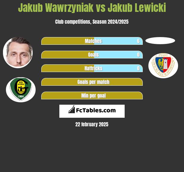 Jakub Wawrzyniak vs Jakub Lewicki h2h player stats