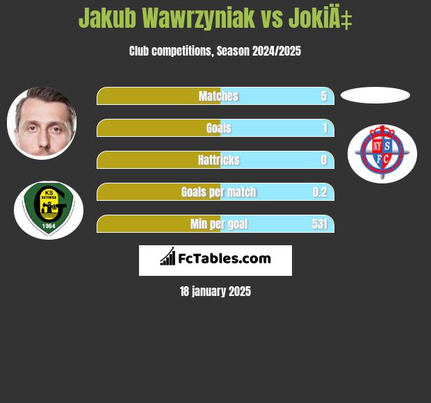 Jakub Wawrzyniak vs JokiÄ‡ h2h player stats