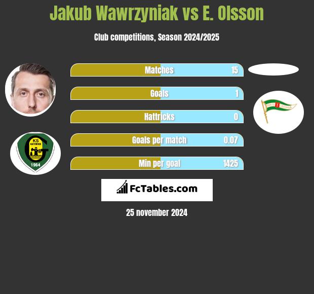 Jakub Wawrzyniak vs E. Olsson h2h player stats