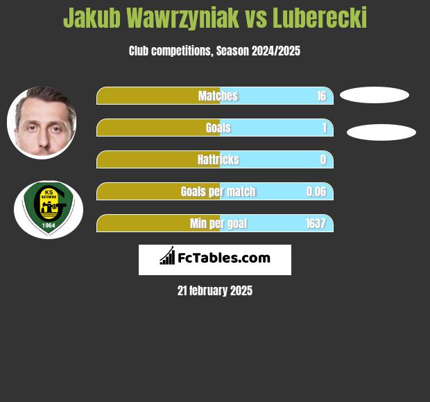 Jakub Wawrzyniak vs Luberecki h2h player stats