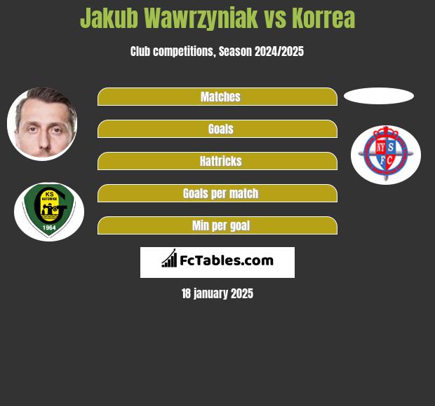 Jakub Wawrzyniak vs Korrea h2h player stats