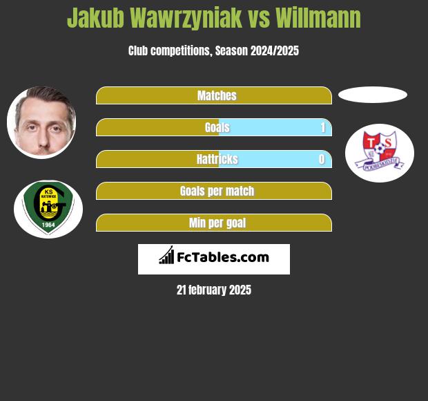 Jakub Wawrzyniak vs Willmann h2h player stats