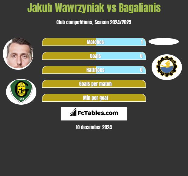 Jakub Wawrzyniak vs Bagalianis h2h player stats