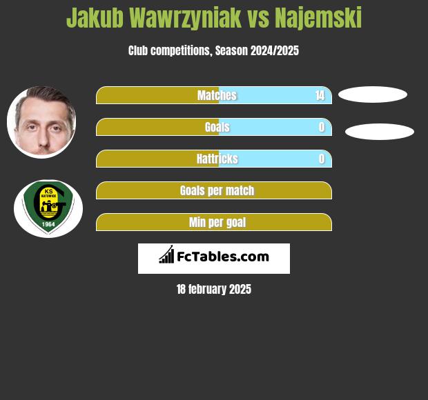 Jakub Wawrzyniak vs Najemski h2h player stats