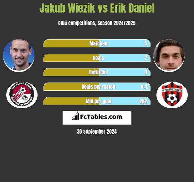 Jakub Wiezik vs Erik Daniel h2h player stats