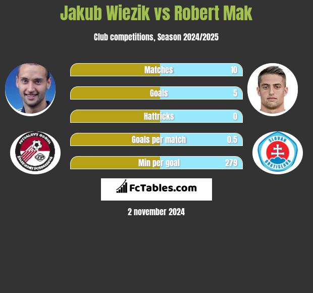 Jakub Wiezik vs Robert Mak h2h player stats