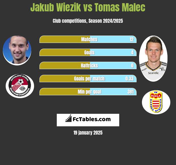 Jakub Wiezik vs Tomas Malec h2h player stats