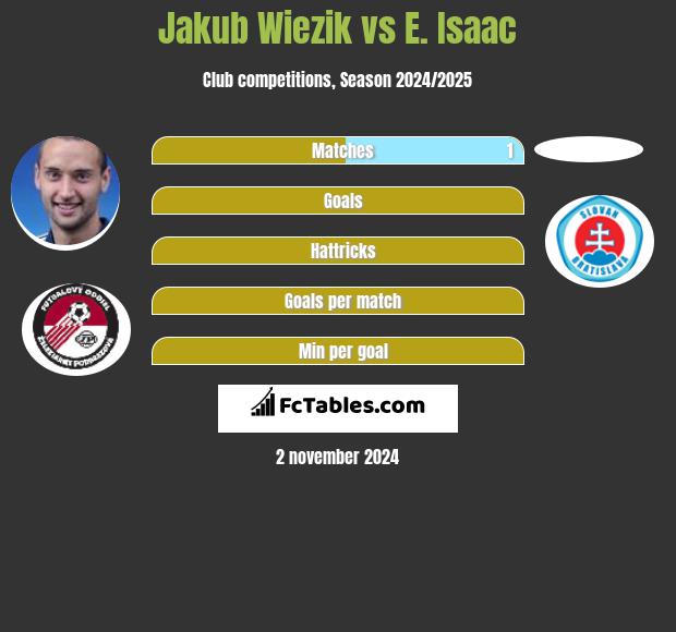 Jakub Wiezik vs E. Isaac h2h player stats