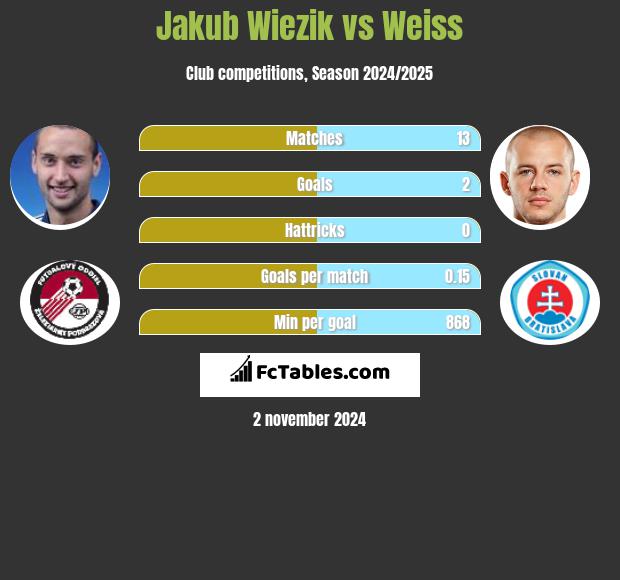 Jakub Wiezik vs Weiss h2h player stats