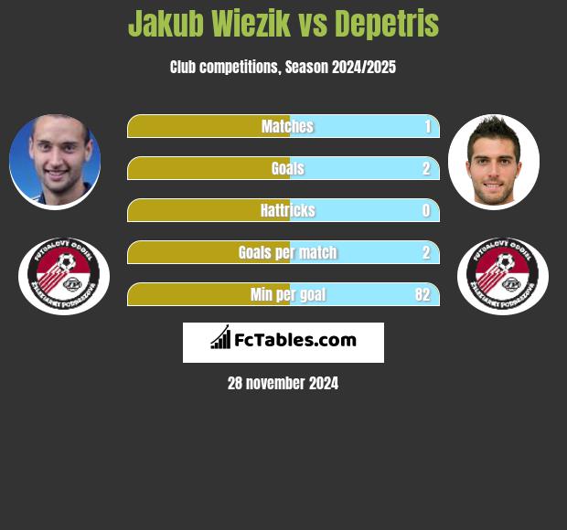 Jakub Więzik vs Depetris h2h player stats