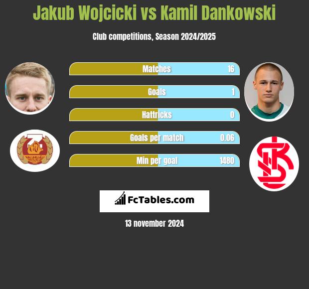 Jakub Wójcicki vs Kamil Dankowski h2h player stats