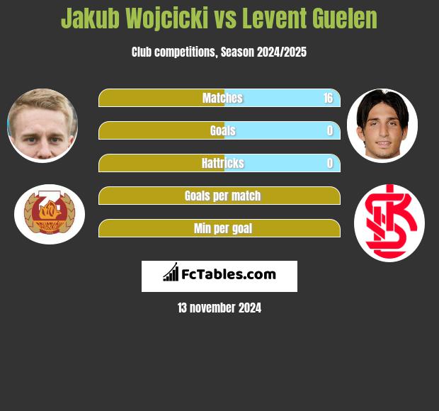 Jakub Wójcicki vs Levent Guelen h2h player stats