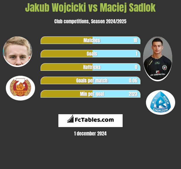 Jakub Wójcicki vs Maciej Sadlok h2h player stats