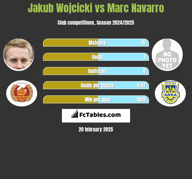 Jakub Wójcicki vs Marc Navarro h2h player stats