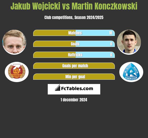 Jakub Wójcicki vs Martin Konczkowski h2h player stats