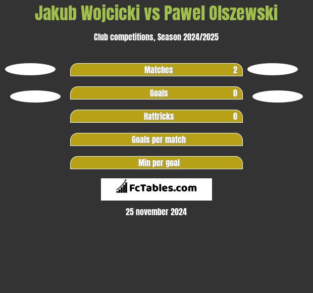 Jakub Wojcicki vs Pawel Olszewski h2h player stats