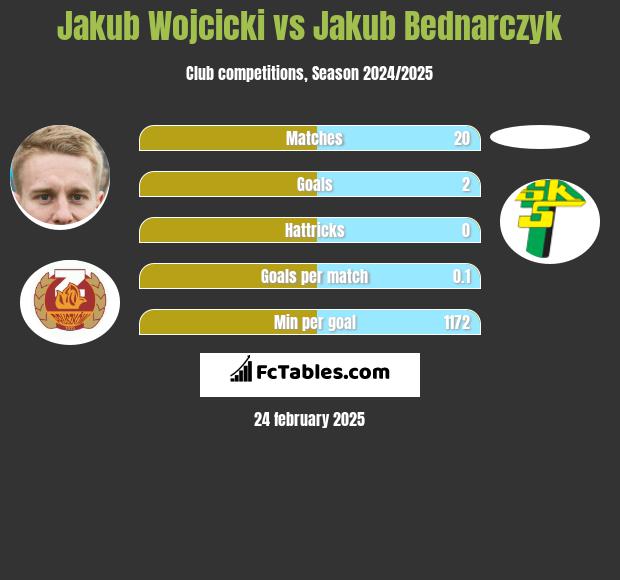 Jakub Wójcicki vs Jakub Bednarczyk h2h player stats