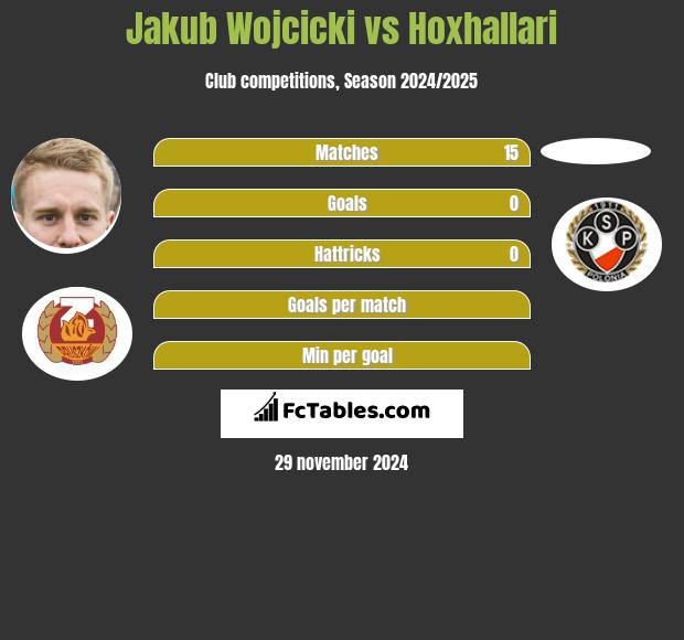 Jakub Wójcicki vs Hoxhallari h2h player stats