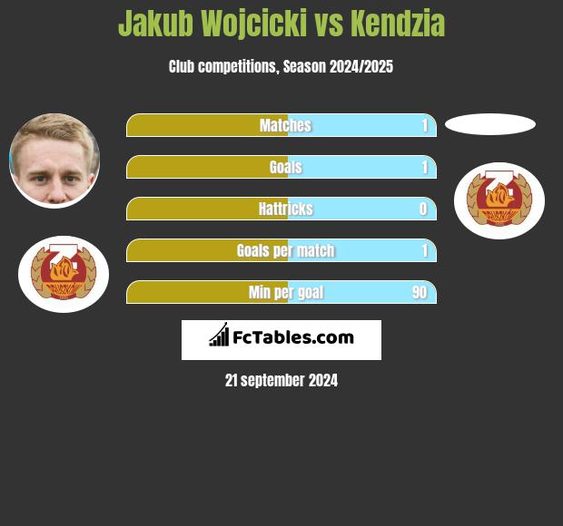 Jakub Wójcicki vs Kendzia h2h player stats