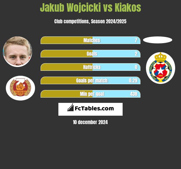 Jakub Wojcicki vs Kiakos h2h player stats