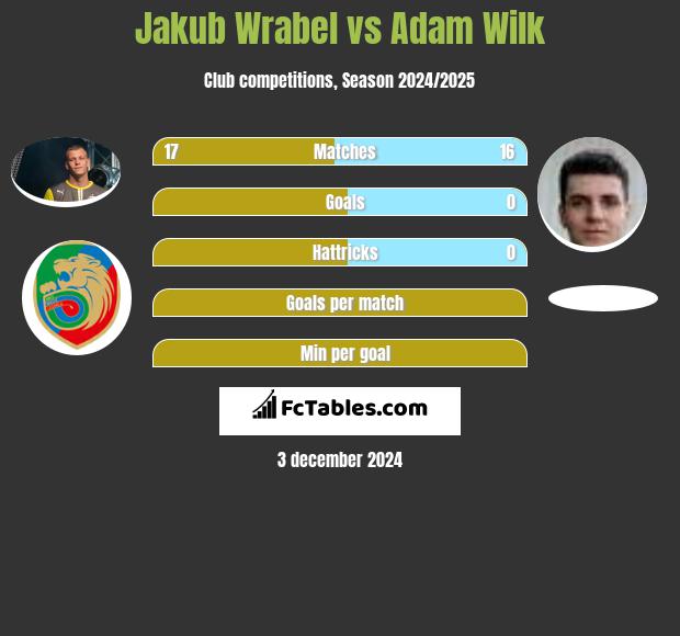 Jakub Wrąbel vs Adam Wilk h2h player stats