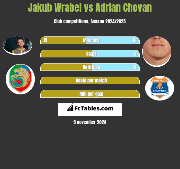 Jakub Wrabel vs Adrian Chovan h2h player stats